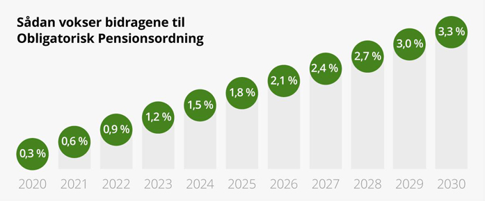 Hvor meget bliver der indbetalt til Obligatorisk Pensionsordning?